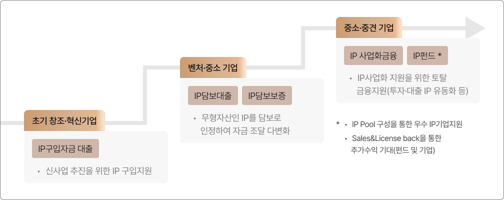 기술금융 지원체계 도표